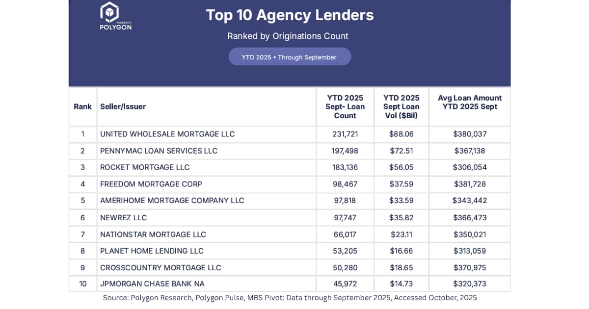 Picture of October 2025 U.S. Agency Mortgage Lender Rankings by Origination Count